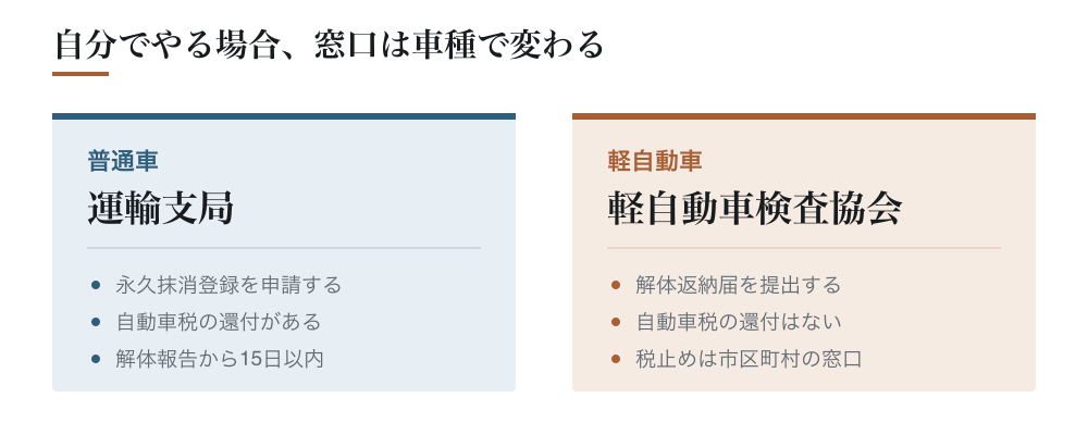 普通車は運輸支局、軽自動車は軽自動車検査協会が窓口
